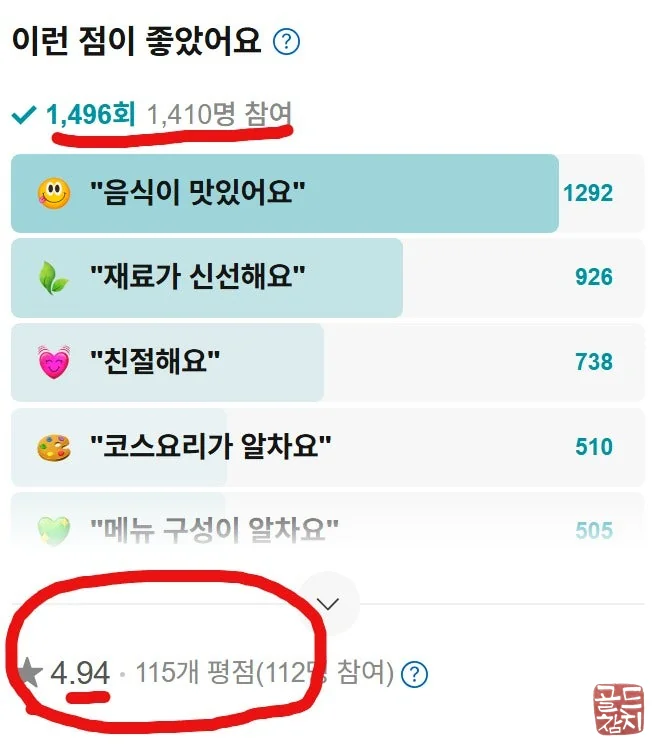 Sinsa-dong Gold Tuna Naver rating, customer reviews, high satisfaction