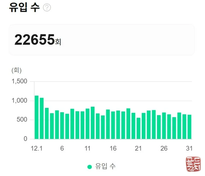 강남 방이동 골드참치 월 유입수 브랜드 성과 분석