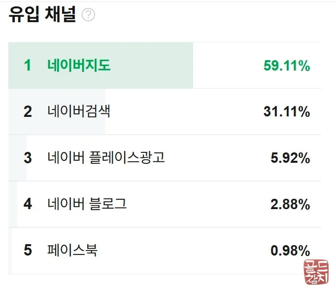 강남 방이동 골드참치 유입 채널 분석 광고 효율