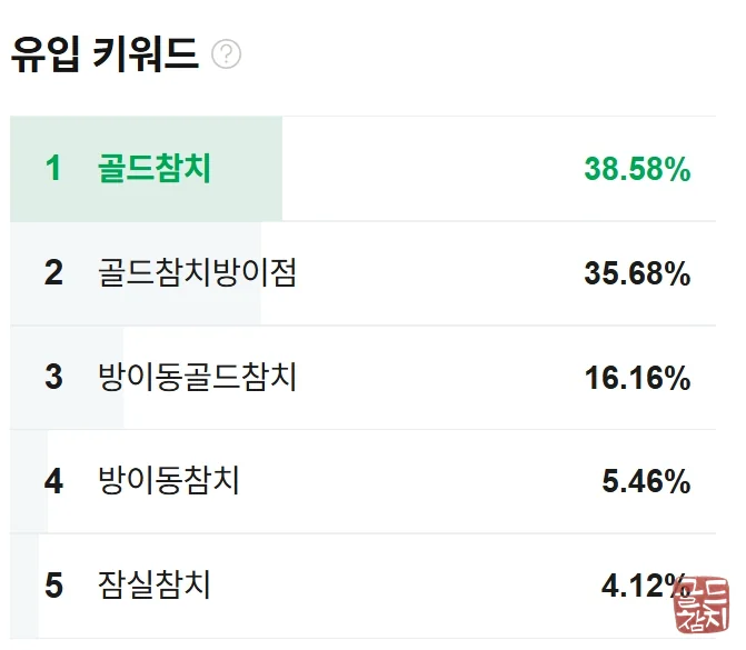 Gangnam Bangyi-dong Gold Tuna brand name search 90% inflow, brand recognition