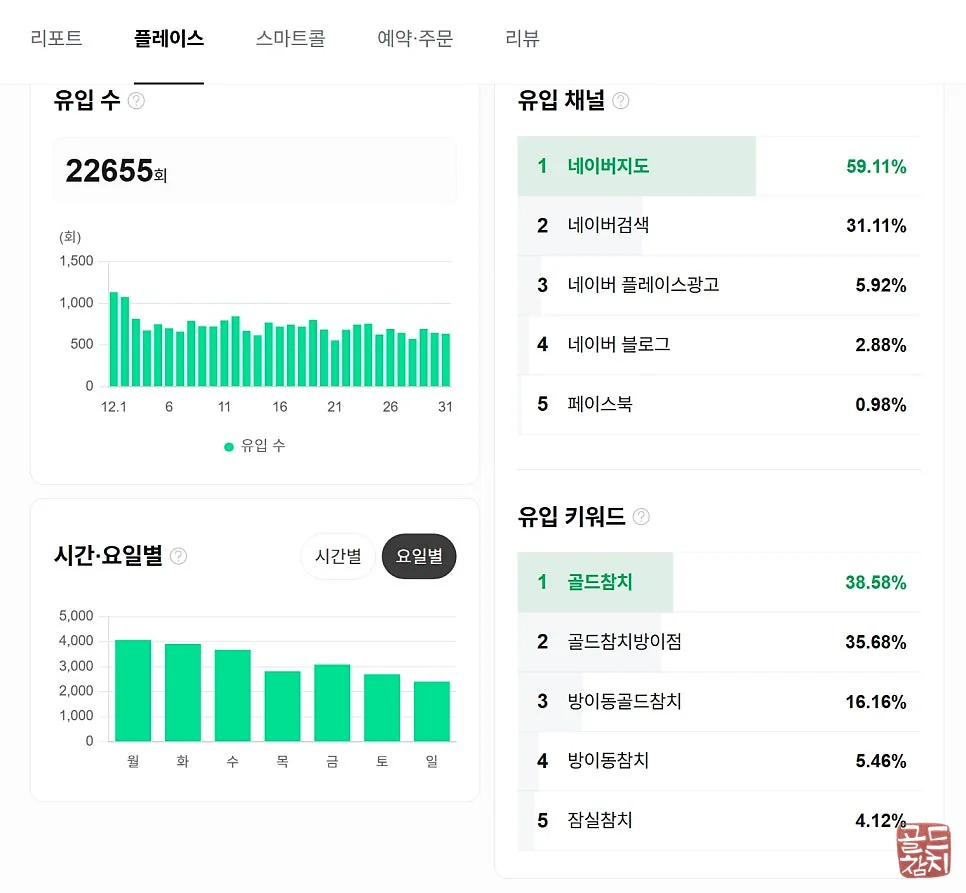 Gangnam Bangyi-dong Gold Tuna place data summary, brand growth structure