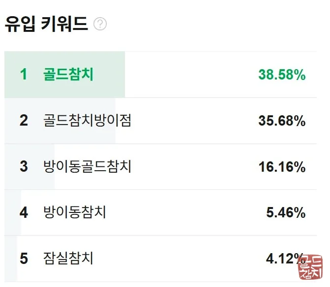 강남 송파 골드참치 브랜드 검색 방문율 데이터